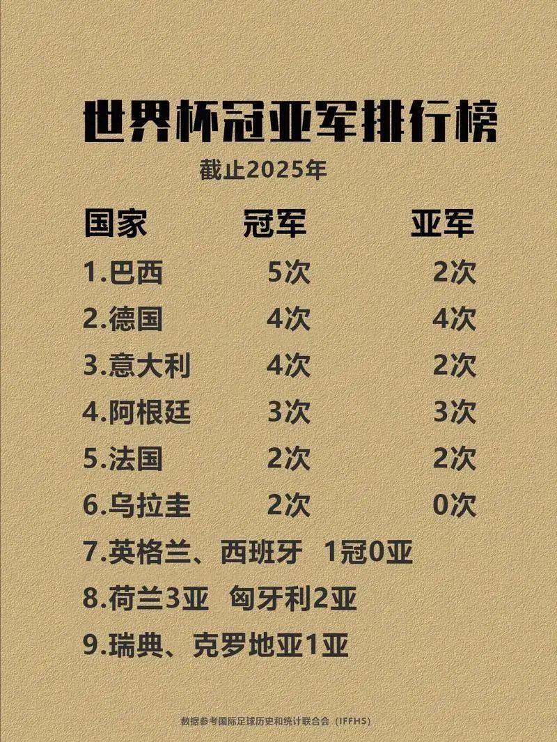 历届世界杯冠军一览表-历届世界杯冠军名单